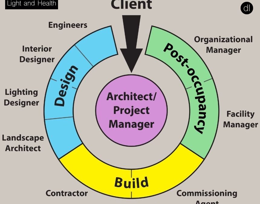 Circadian-Effective Lighting and the Integrated Design Process