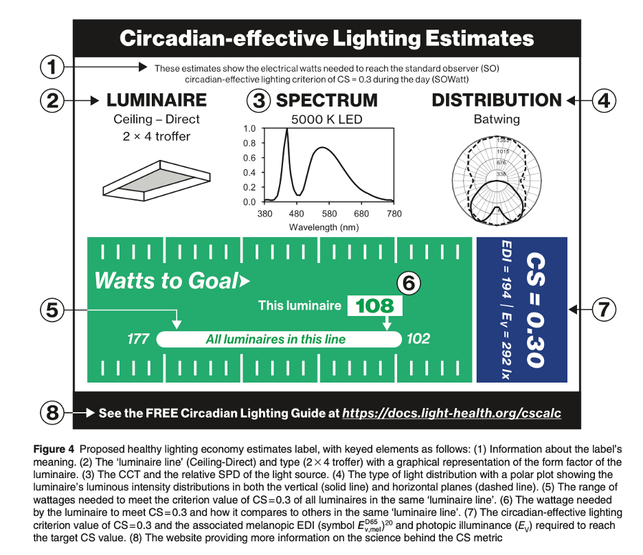 LHRC Proposes Labels for Circadian-effective Luminaires