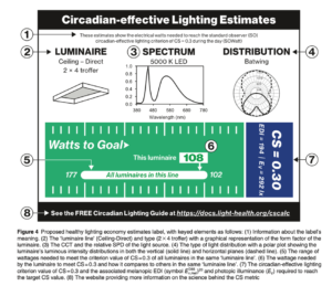 Circadian Effective Lighting Estimate Label with graphics and efficiency