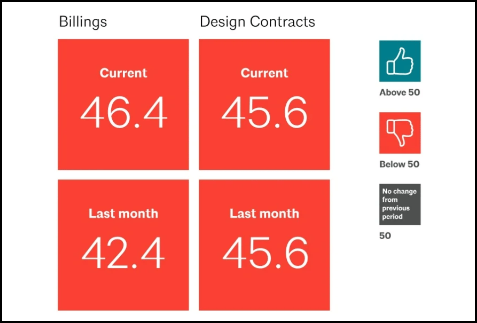 Billings at Architecture Firms Remain in Decline, June ABI Report