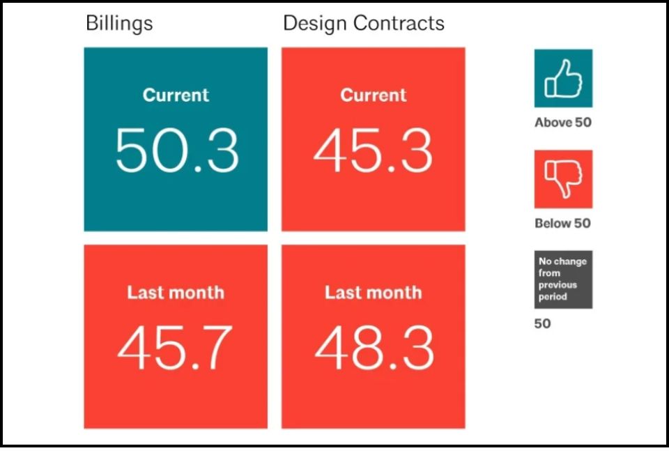 October Architecture Billings Index Stabilizes After Two Years