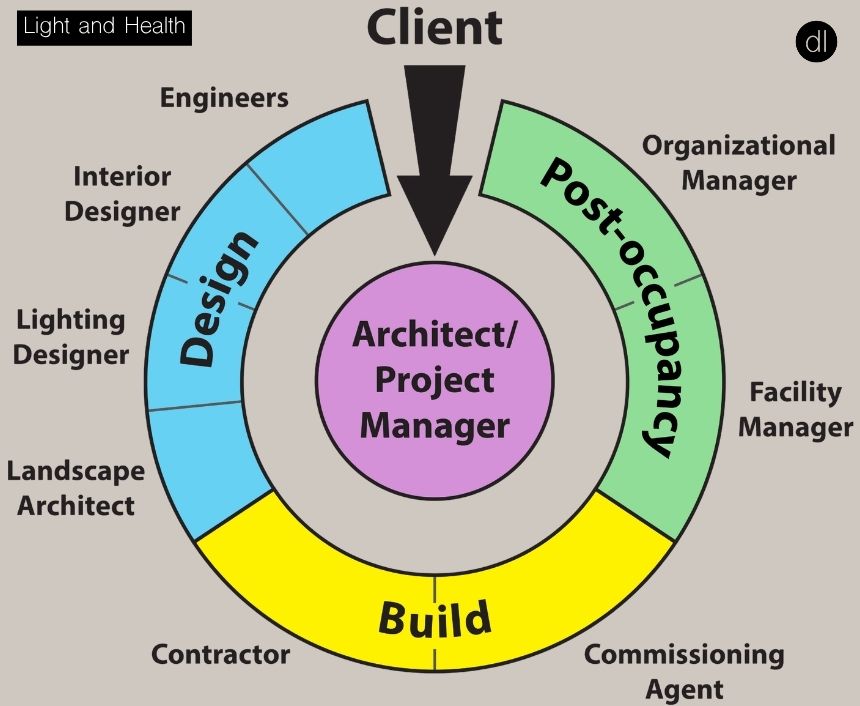 Circadian-Effective Lighting and the Integrated Design Process